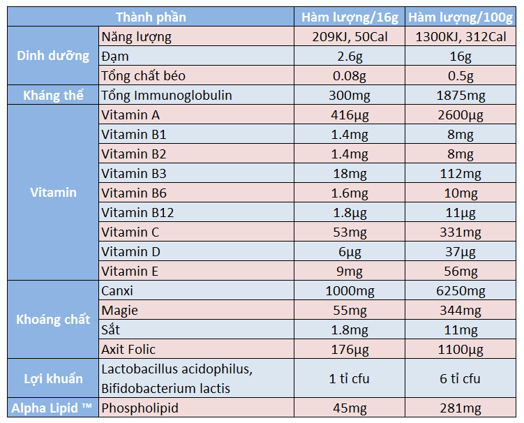 Thành phần sữa alpha lipid
